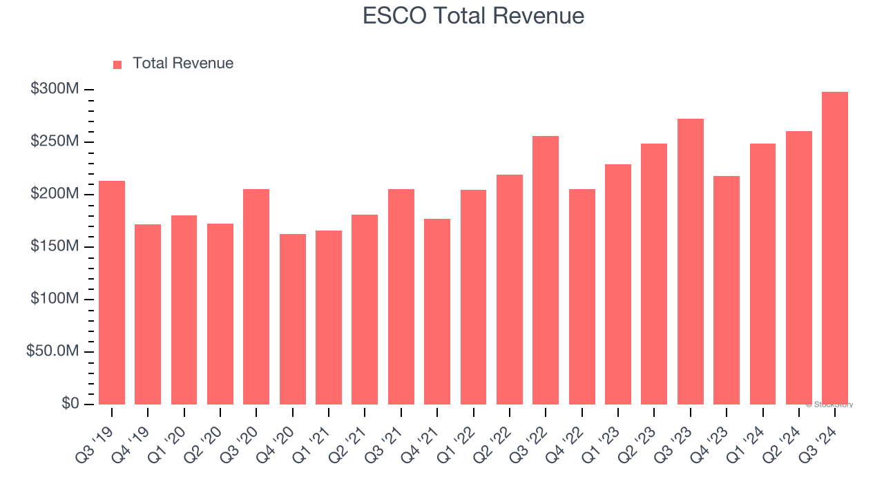 ESCO Total Revenue