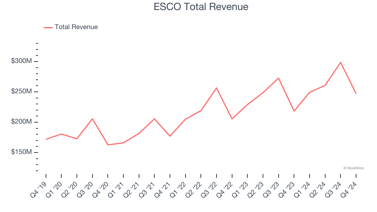 ESCO Total Revenue