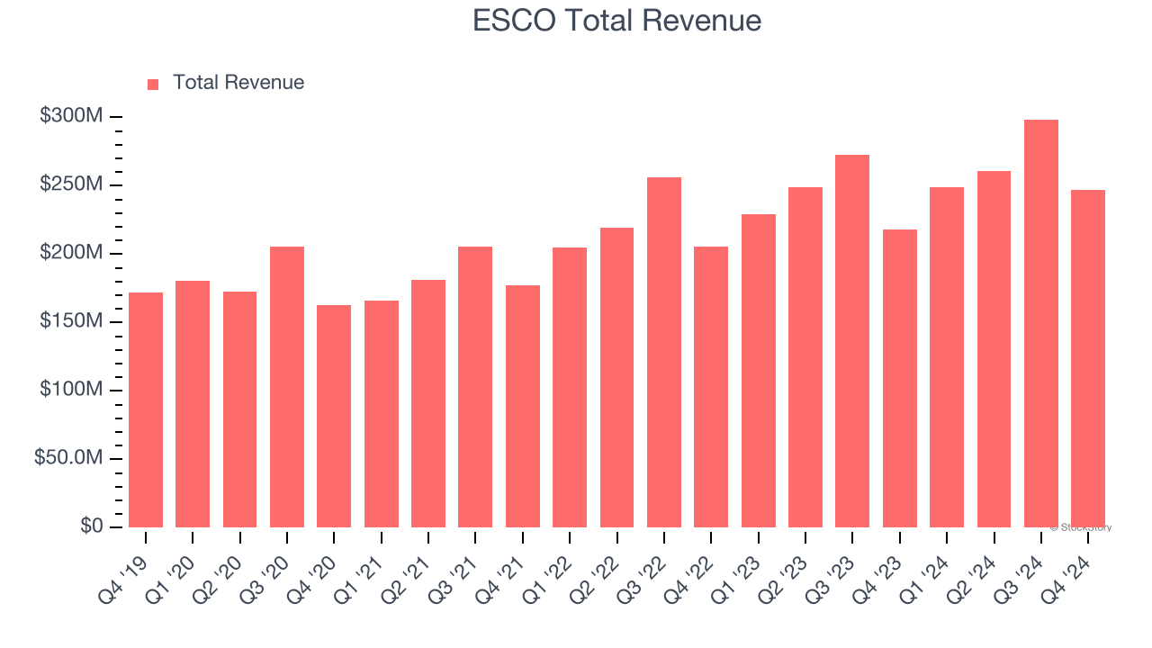ESCO Total Revenue