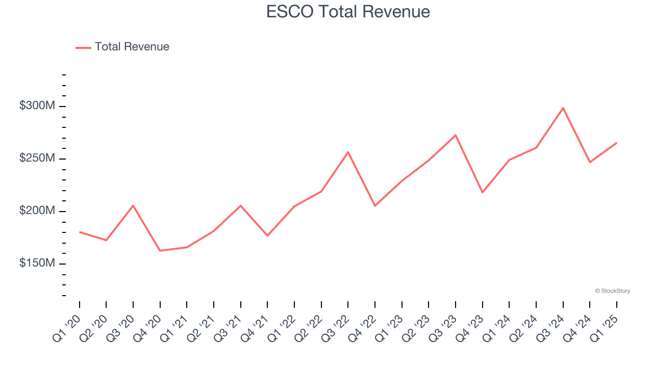 ESCO Total Revenue