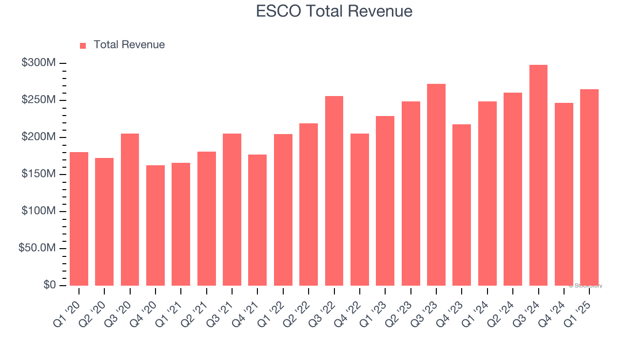 ESCO Total Revenue