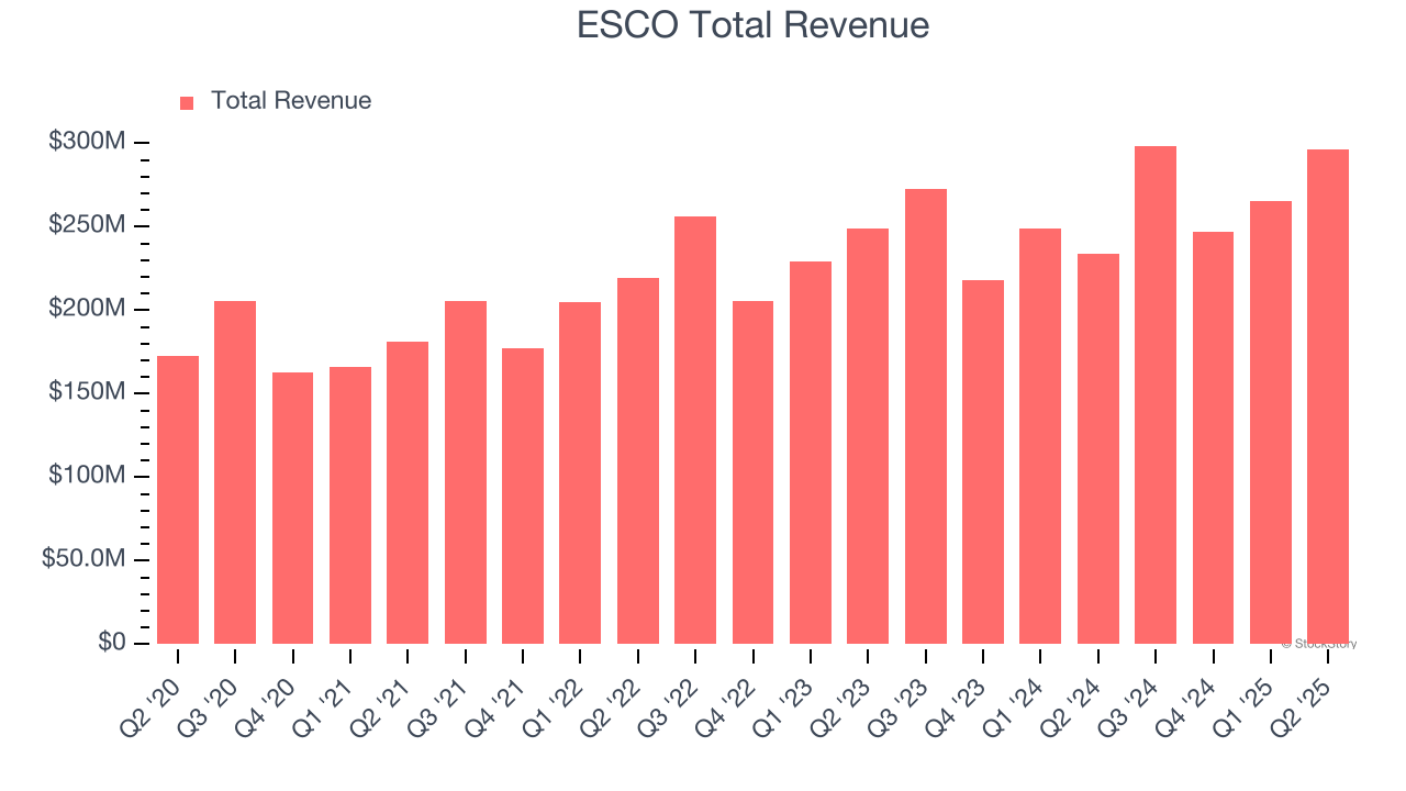 ESCO Total Revenue