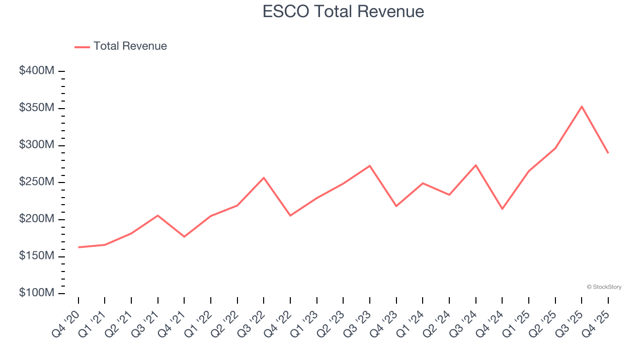 ESCO Total Revenue