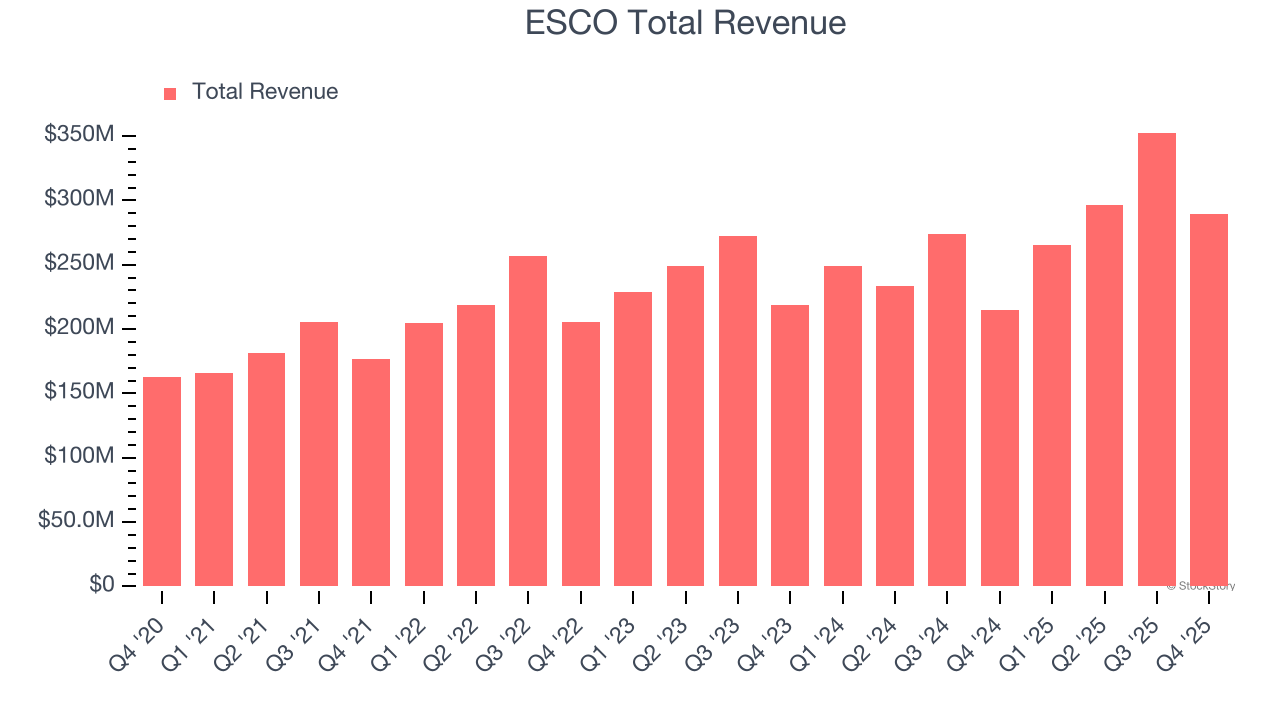 ESCO Total Revenue