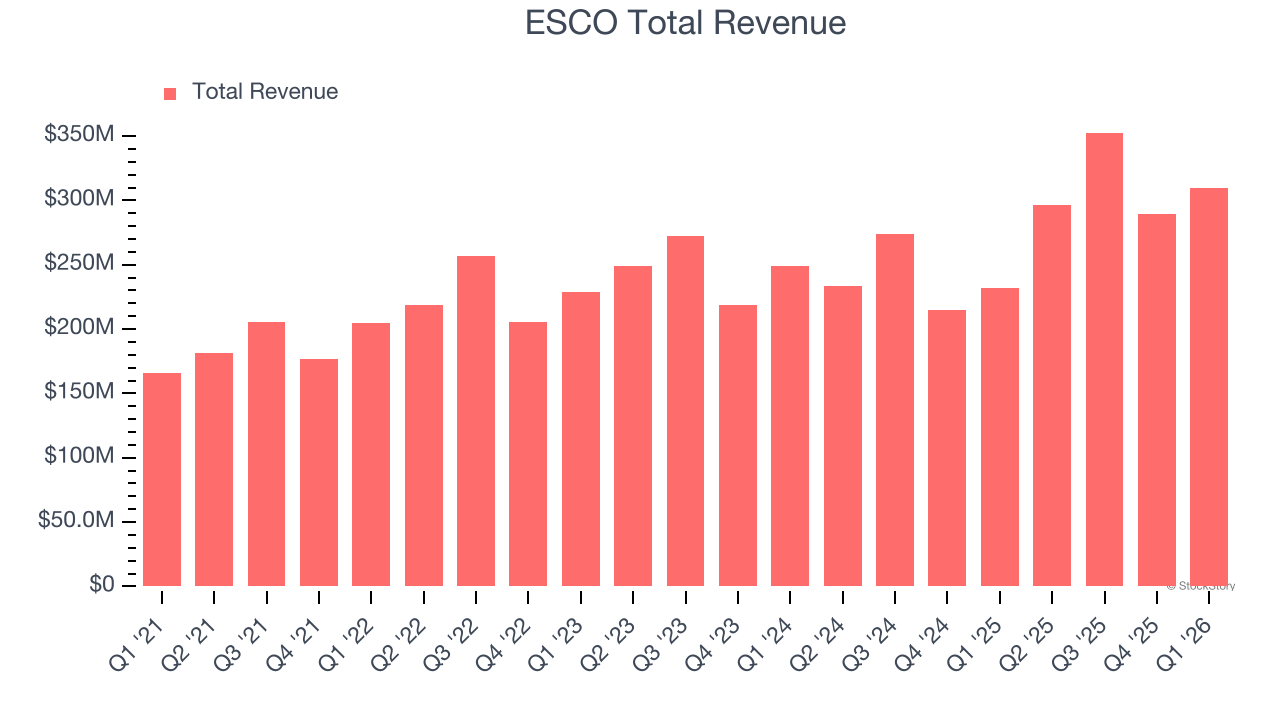 ESCO Total Revenue