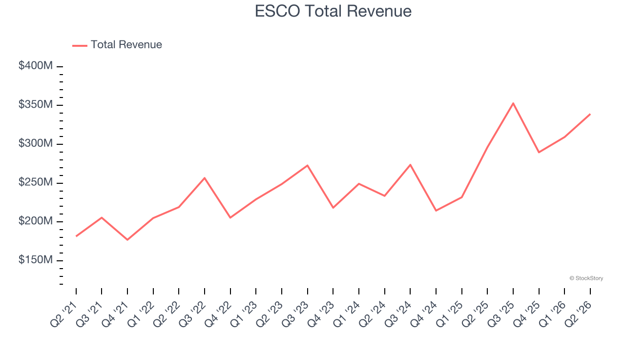 ESCO Total Revenue