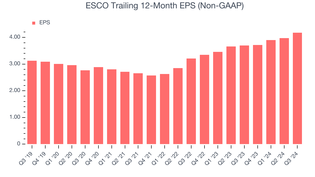 ESCO Trailing 12-Month EPS (Non-GAAP)