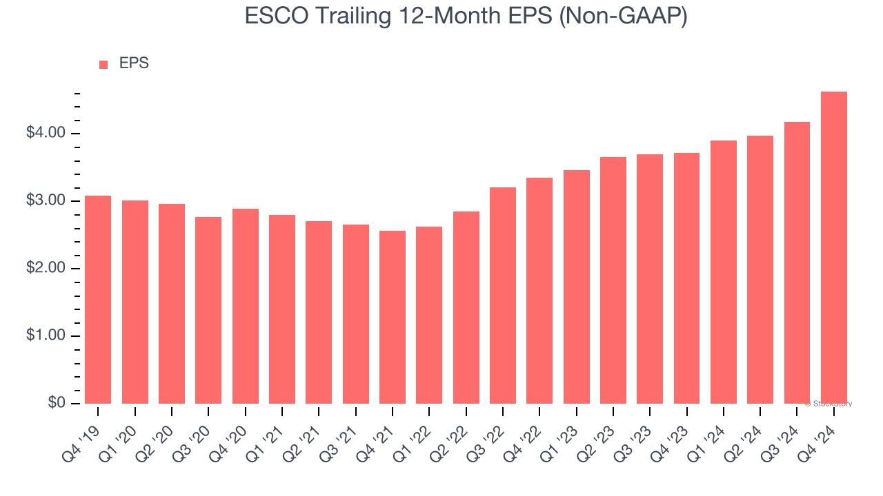 ESCO Trailing 12-Month EPS (Non-GAAP)