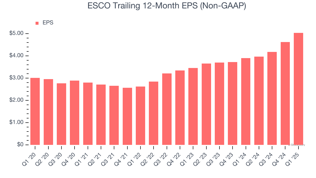 ESCO Trailing 12-Month EPS (Non-GAAP)