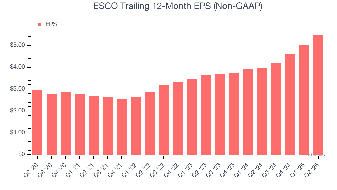 ESCO Trailing 12-Month EPS (Non-GAAP)
