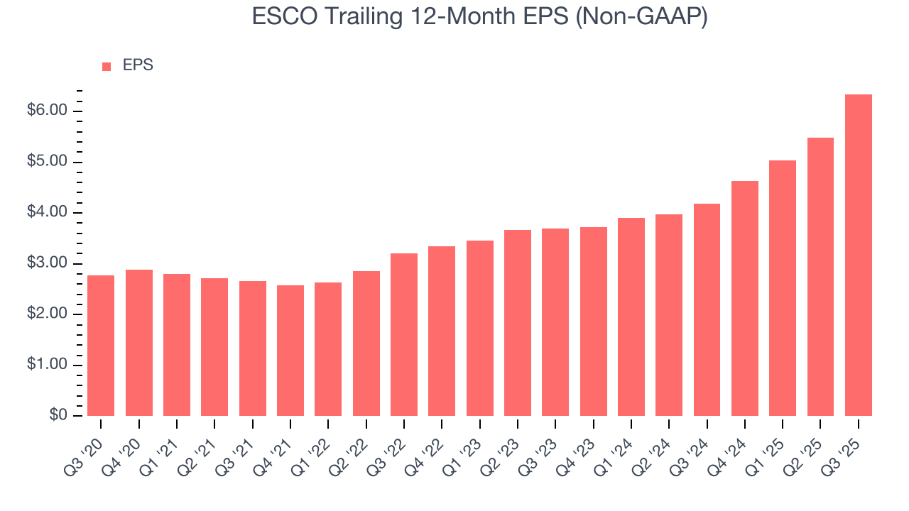 ESCO Trailing 12-Month EPS (Non-GAAP)