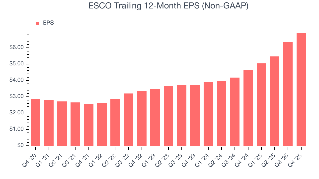 ESCO Trailing 12-Month EPS (Non-GAAP)