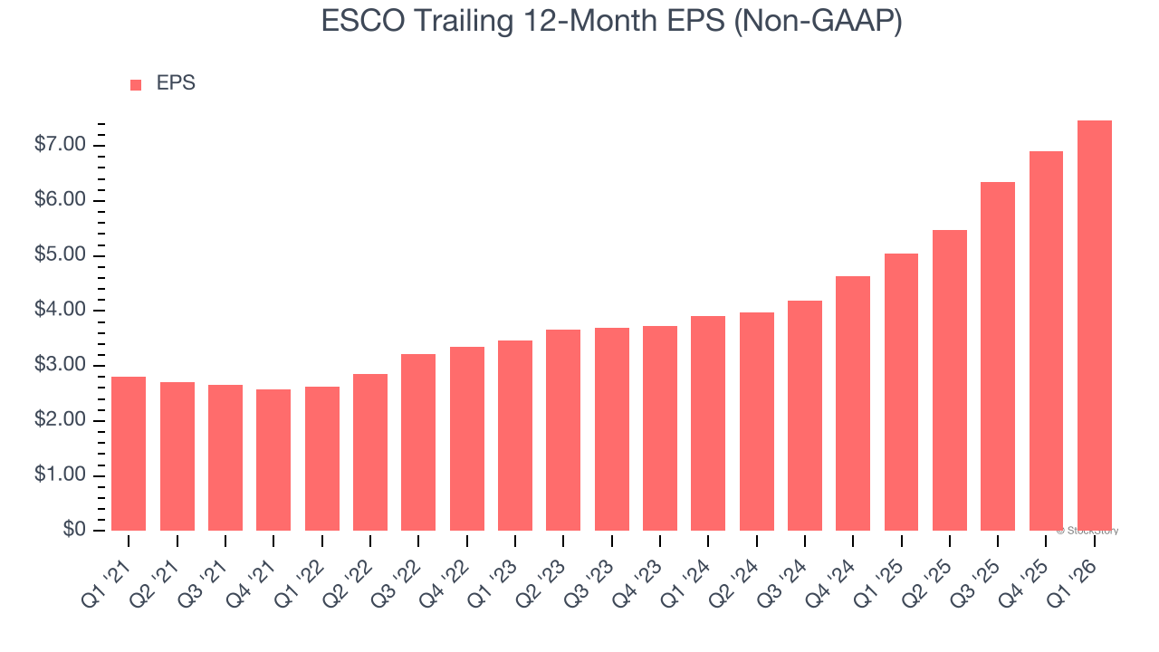 ESCO Trailing 12-Month EPS (Non-GAAP)