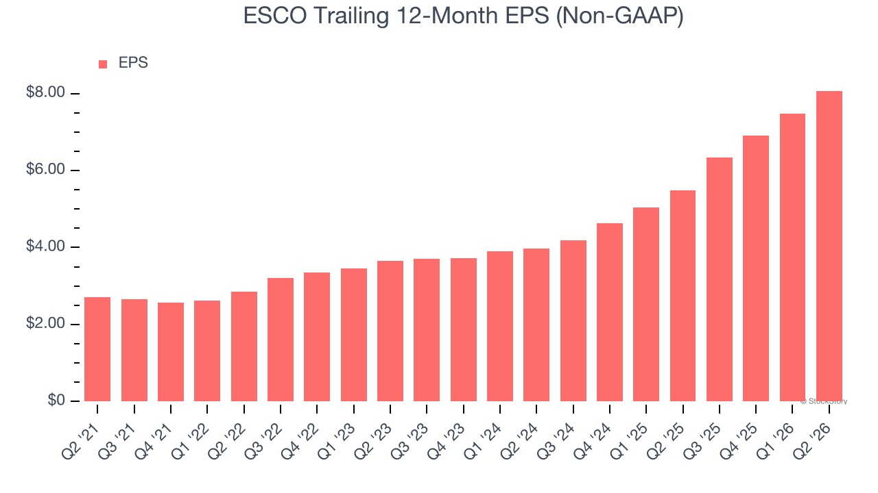 ESCO Trailing 12-Month EPS (Non-GAAP)