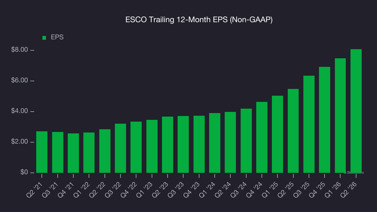 ESCO Trailing 12-Month EPS (Non-GAAP)