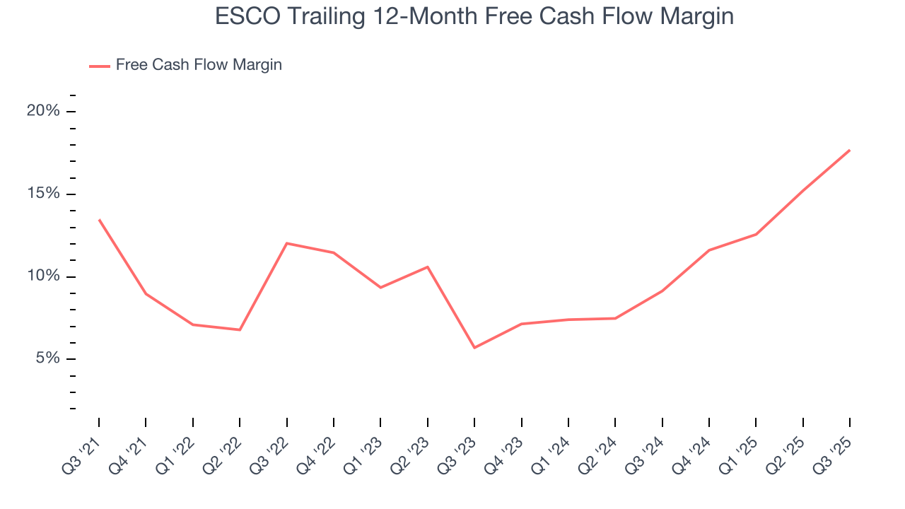 ESCO Trailing 12-Month Free Cash Flow Margin