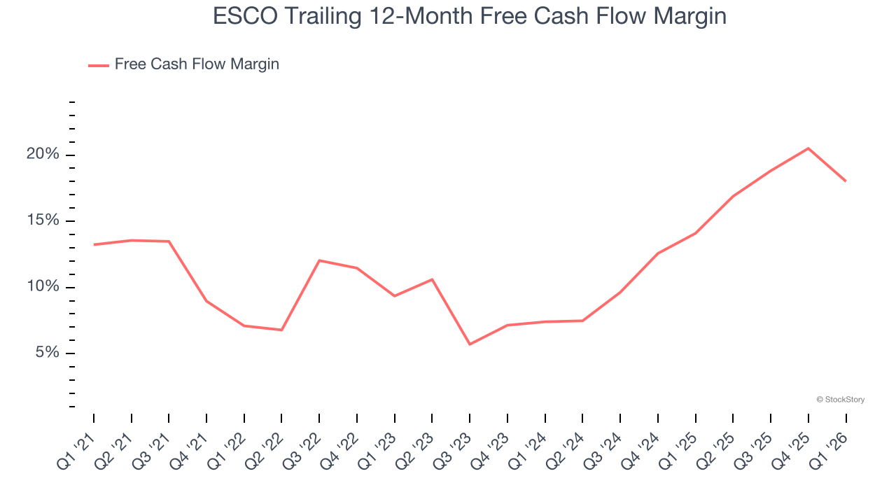 ESCO Trailing 12-Month Free Cash Flow Margin