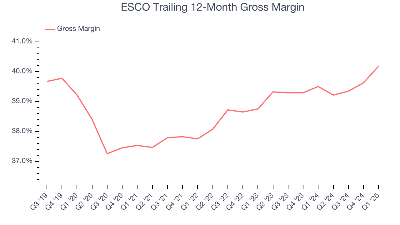 ESCO Trailing 12-Month Gross Margin