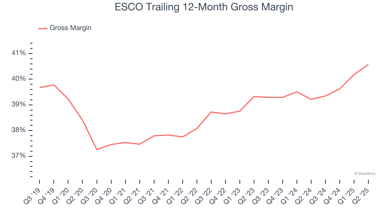 ESCO Trailing 12-Month Gross Margin