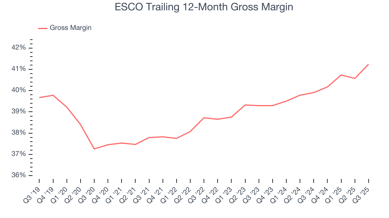 ESCO Trailing 12-Month Gross Margin