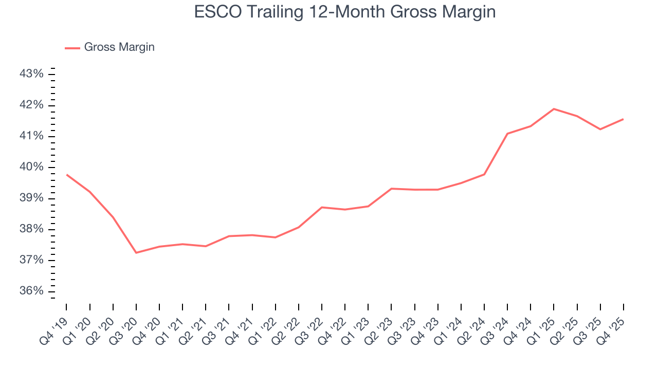 ESCO Trailing 12-Month Gross Margin
