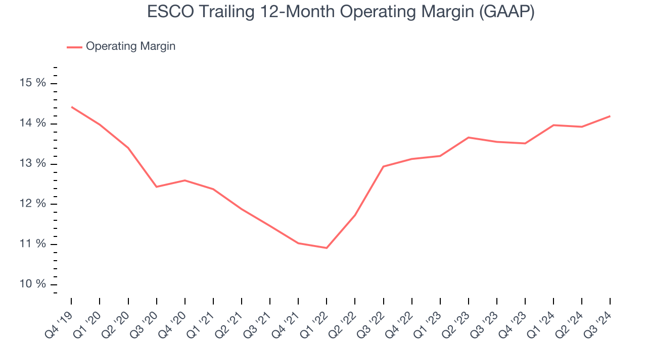 ESCO Trailing 12-Month Operating Margin (GAAP)