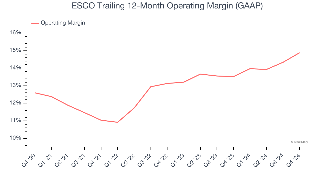 ESCO Trailing 12-Month Operating Margin (GAAP)