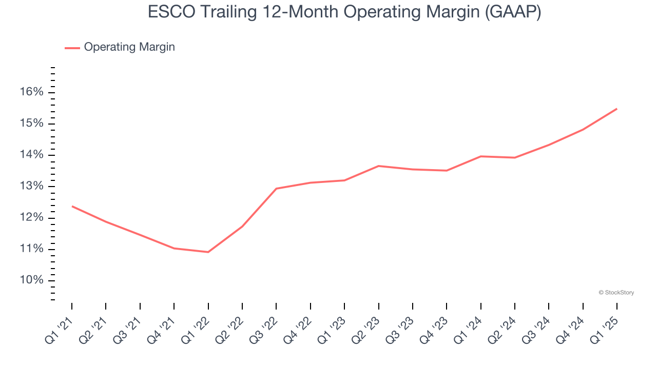 ESCO Trailing 12-Month Operating Margin (GAAP)