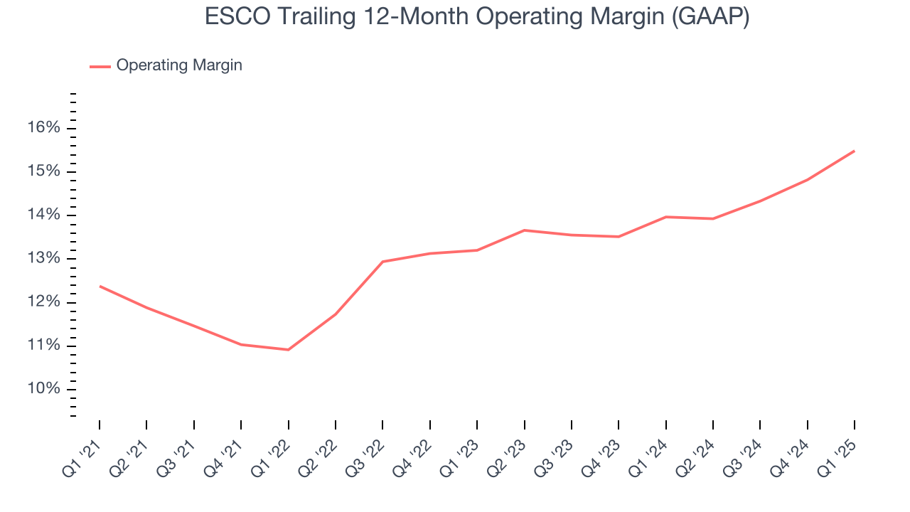 ESCO Trailing 12-Month Operating Margin (GAAP)