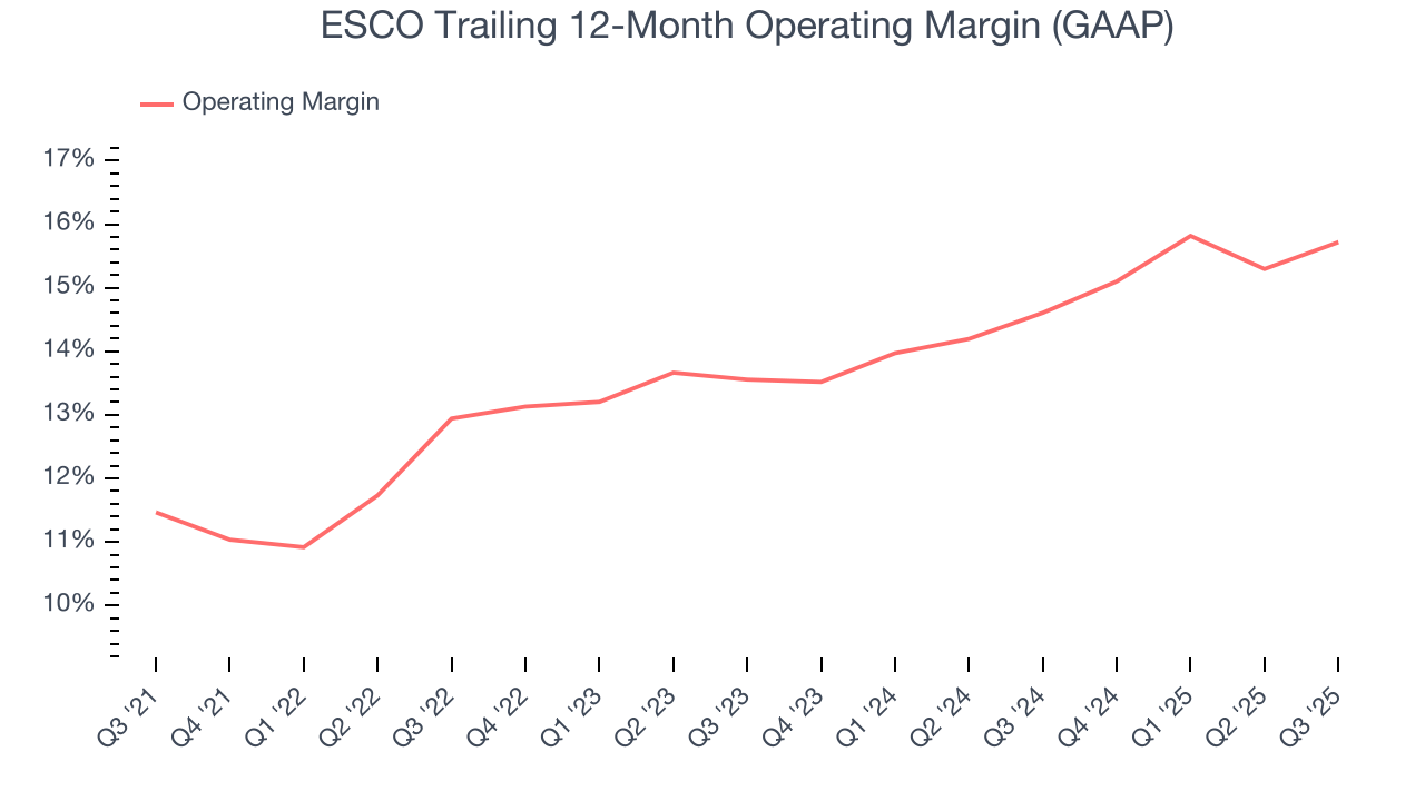 ESCO Trailing 12-Month Operating Margin (GAAP)