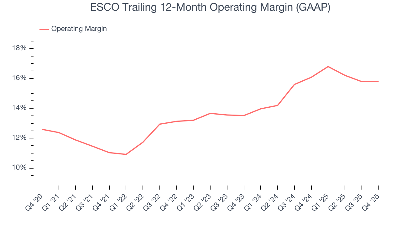 ESCO Trailing 12-Month Operating Margin (GAAP)
