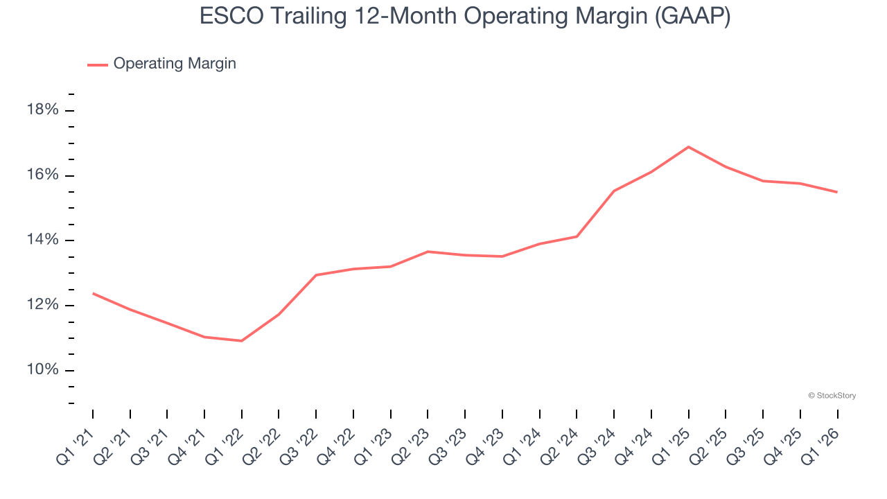 ESCO Trailing 12-Month Operating Margin (GAAP)