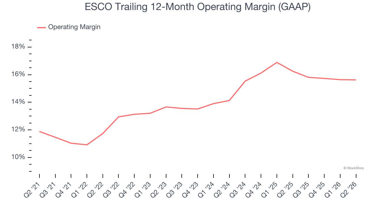 ESCO Trailing 12-Month Operating Margin (GAAP)