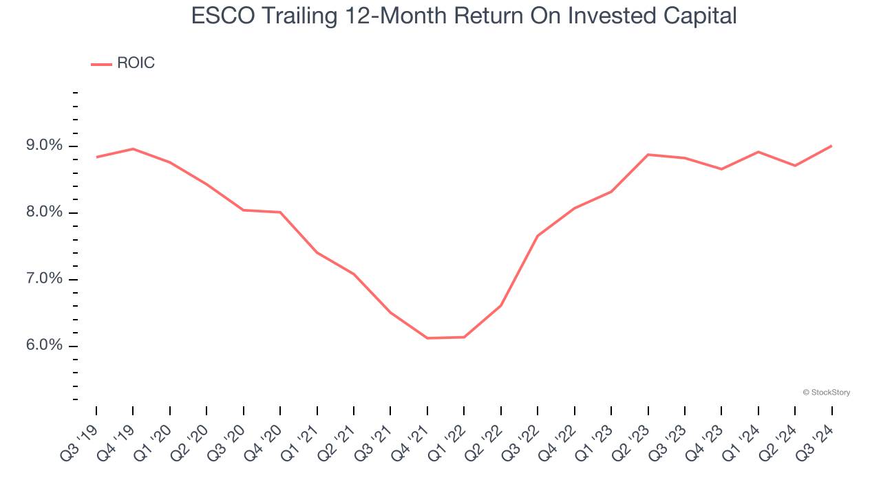 ESCO Trailing 12-Month Return On Invested Capital