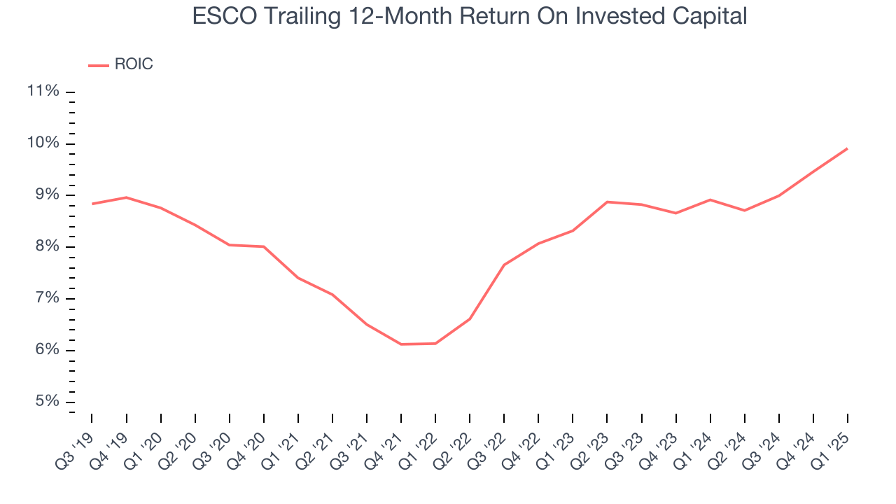 ESCO Trailing 12-Month Return On Invested Capital
