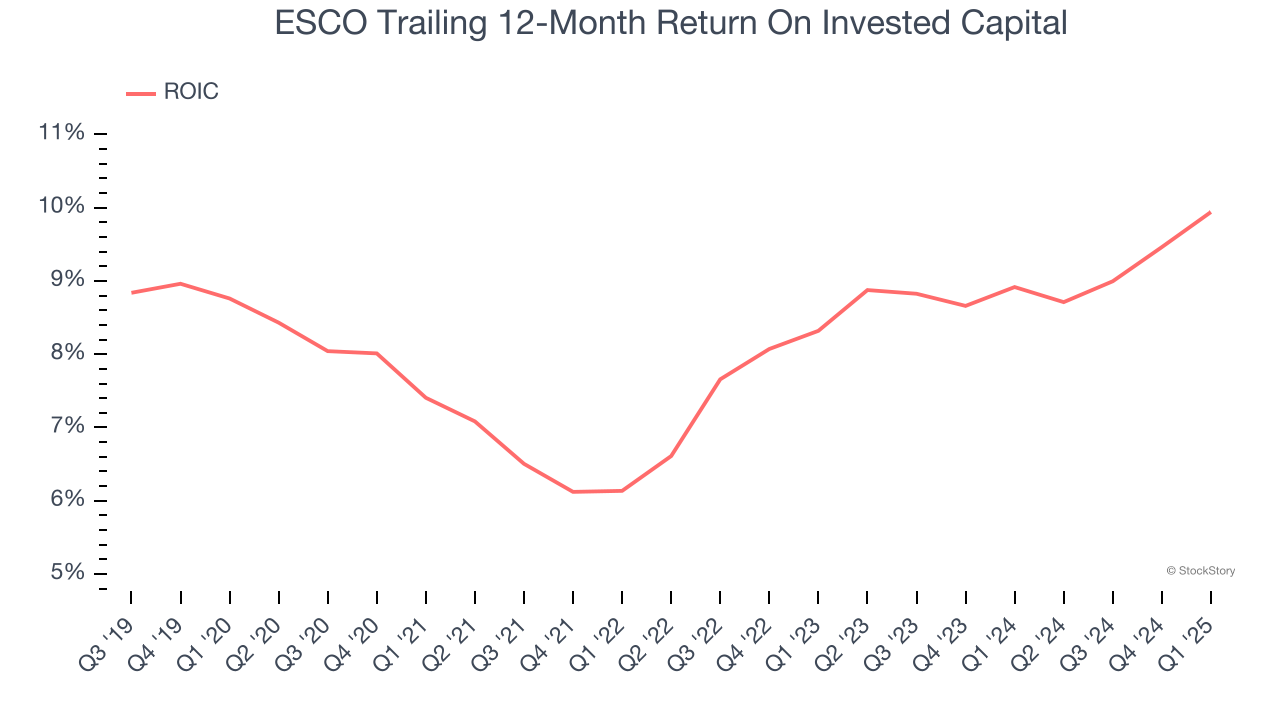 ESCO Trailing 12-Month Return On Invested Capital