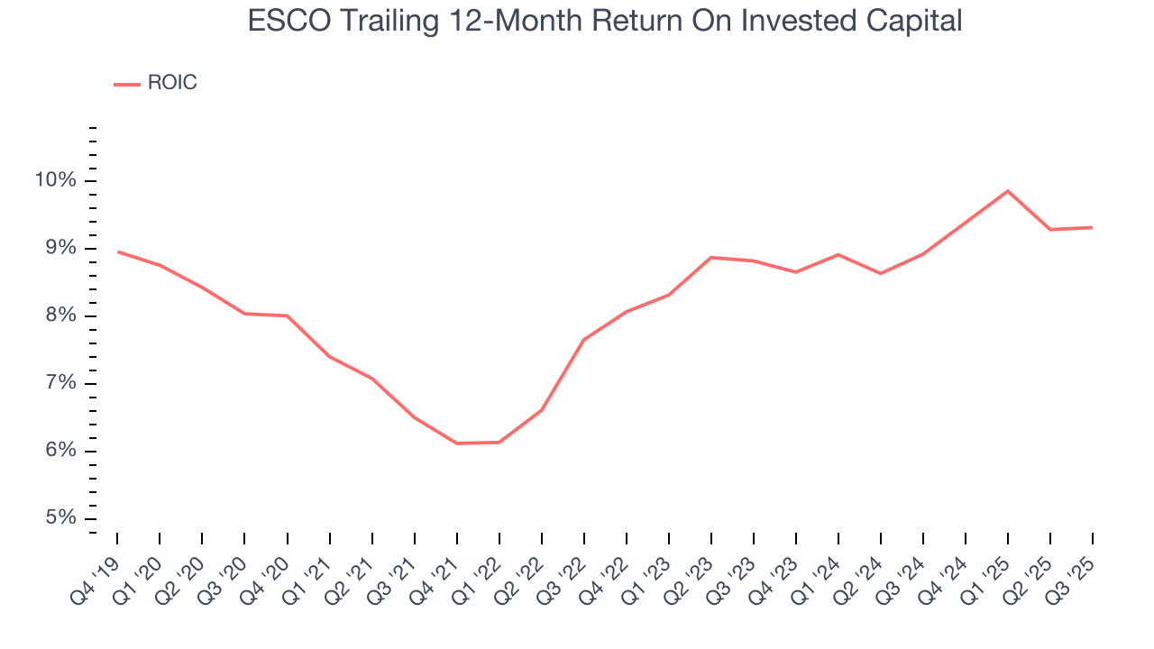 ESCO Trailing 12-Month Return On Invested Capital