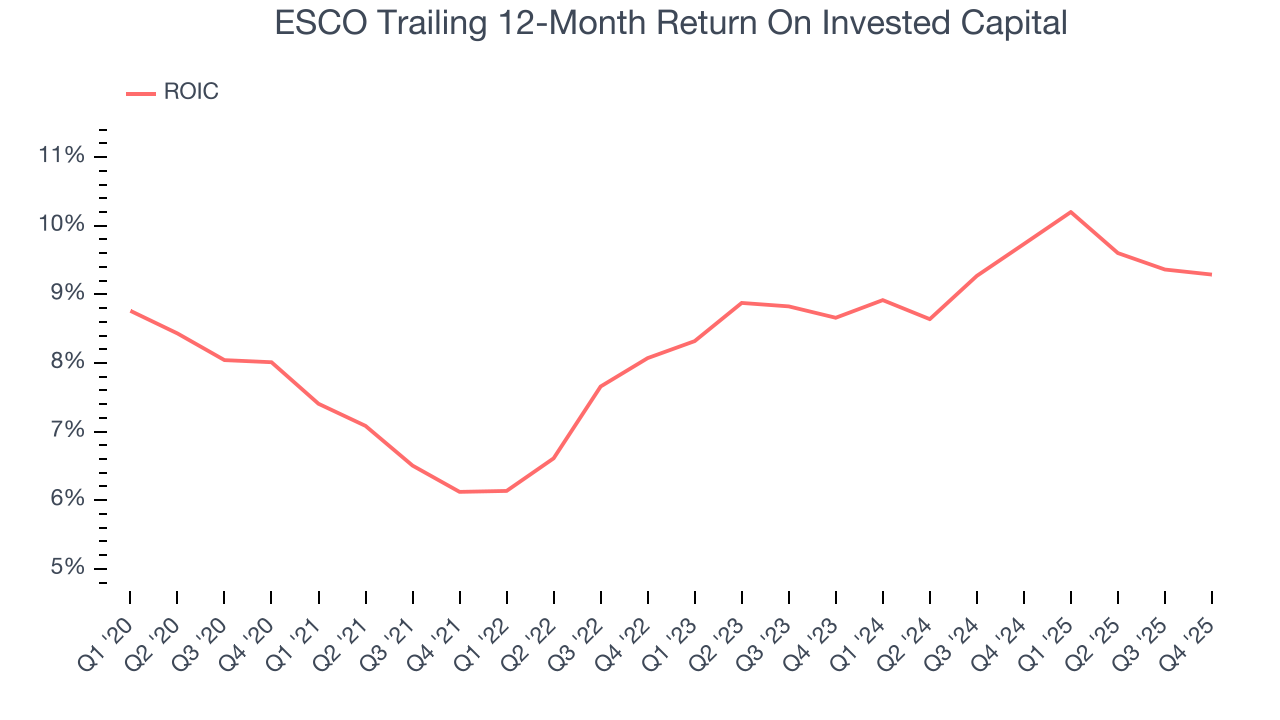 ESCO Trailing 12-Month Return On Invested Capital