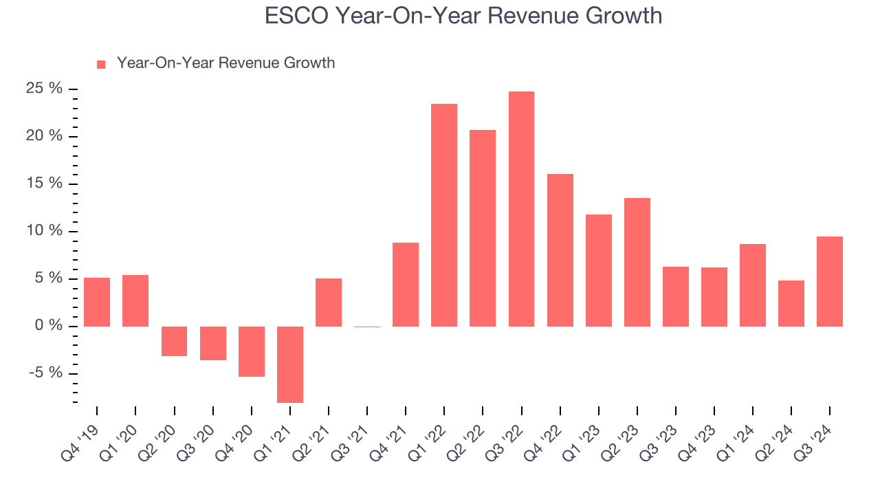 ESCO Year-On-Year Revenue Growth