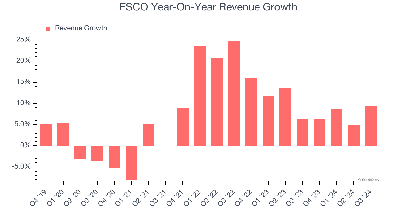 ESCO Year-On-Year Revenue Growth