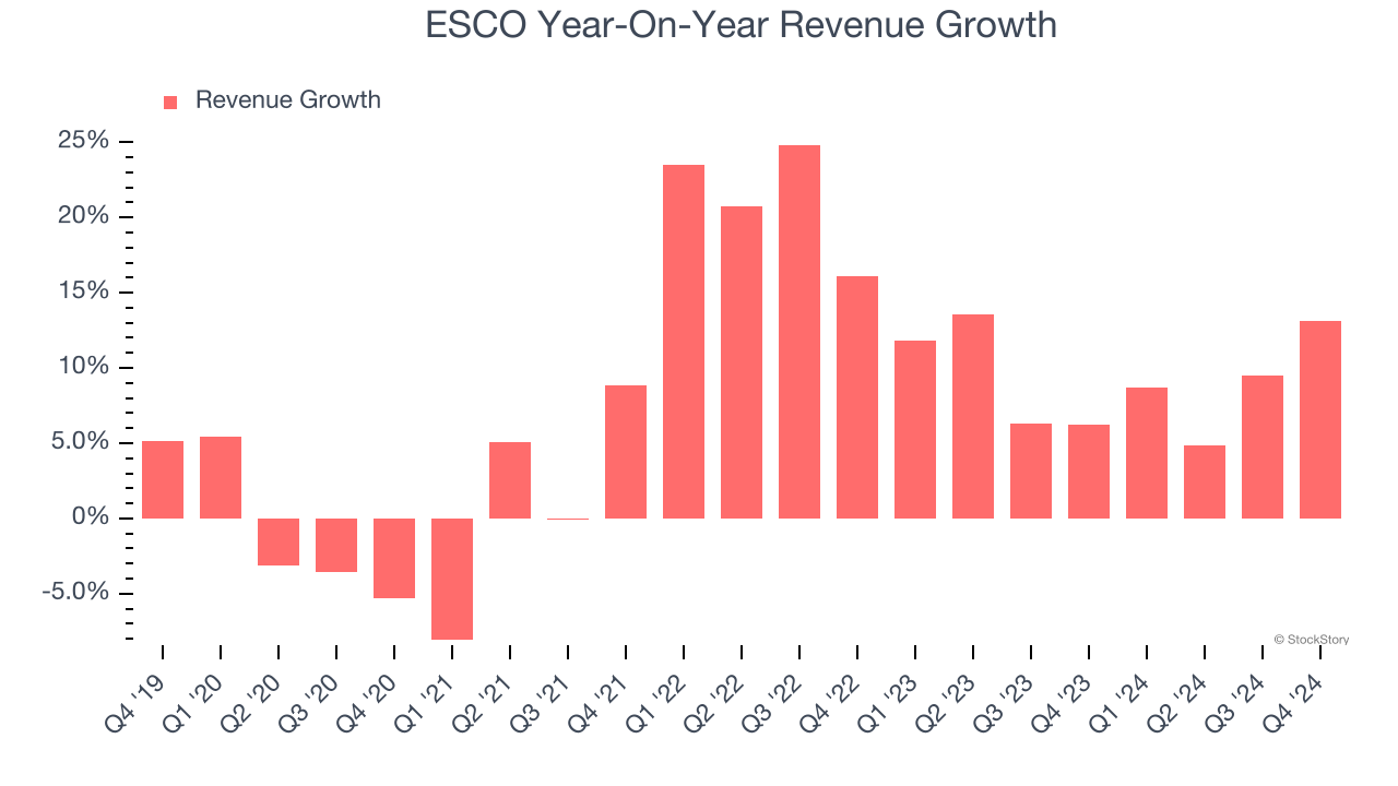 ESCO Year-On-Year Revenue Growth