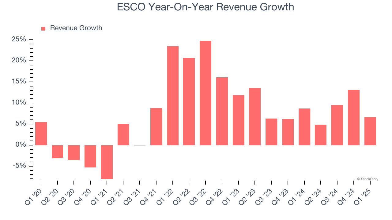 ESCO Year-On-Year Revenue Growth