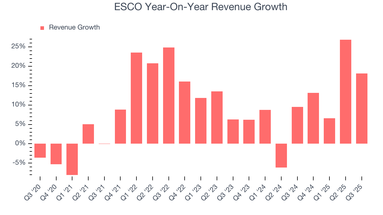 ESCO Year-On-Year Revenue Growth