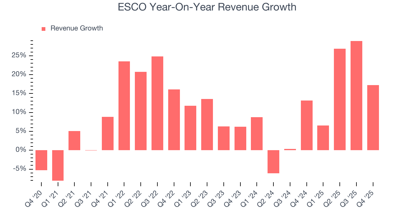 ESCO Year-On-Year Revenue Growth