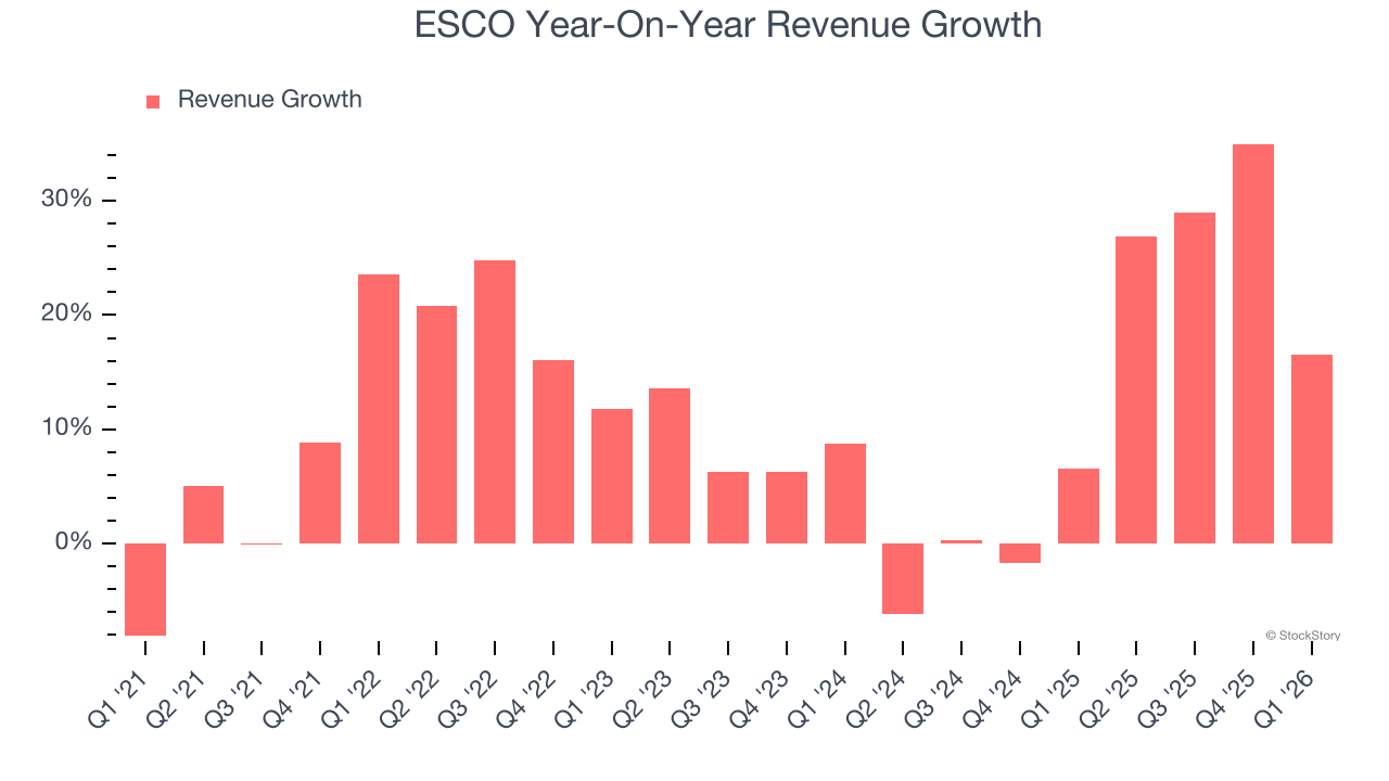 ESCO Year-On-Year Revenue Growth