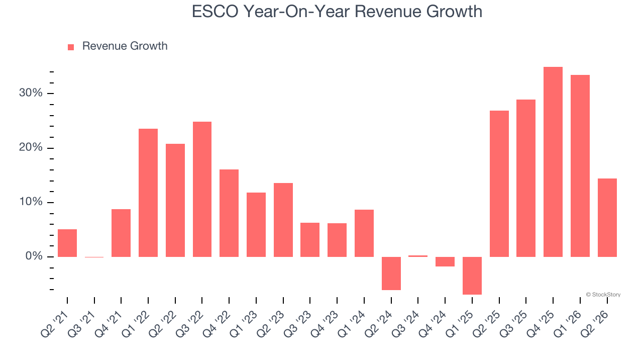 ESCO Year-On-Year Revenue Growth