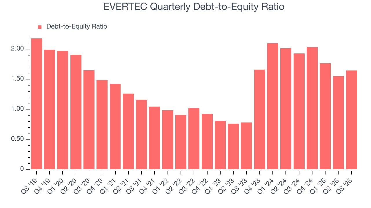 EVERTEC Quarterly Debt-to-Equity Ratio