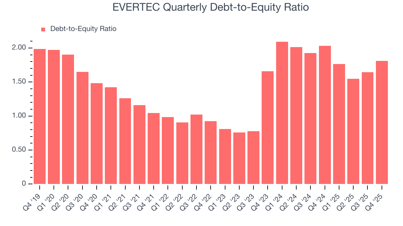 EVERTEC Quarterly Debt-to-Equity Ratio