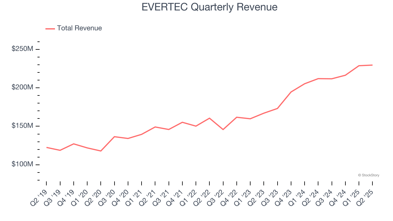 EVERTEC Quarterly Revenue