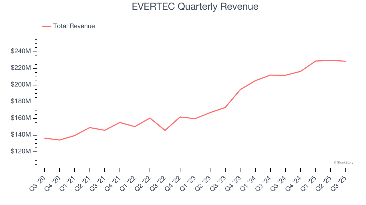 EVERTEC Quarterly Revenue